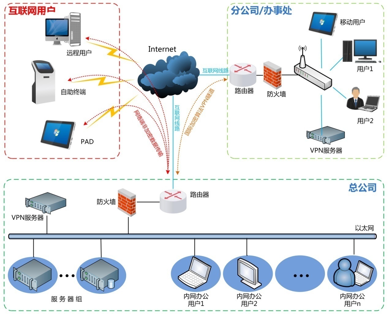 VPN