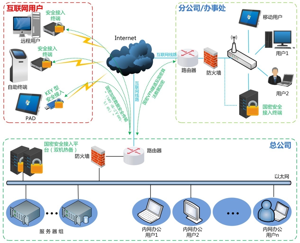 国密VPN网络拓朴图