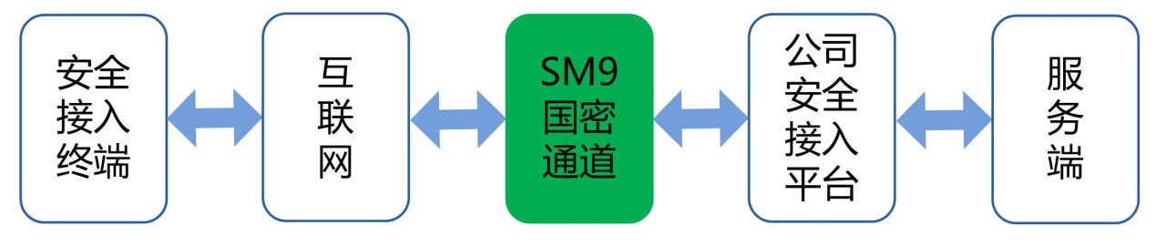 SM9用户端和服务端