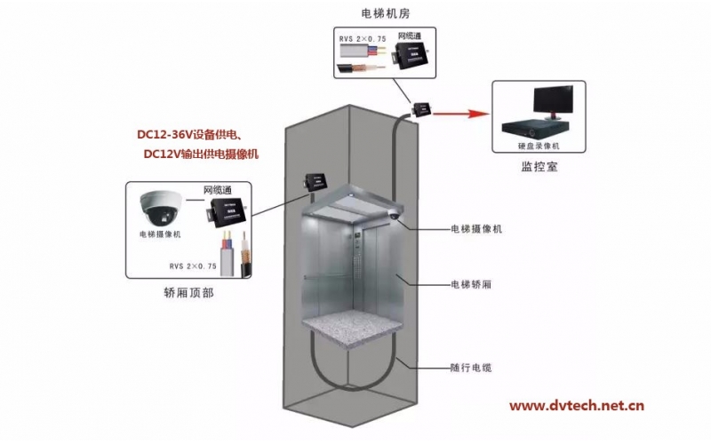 电梯网络信号传输解决方案