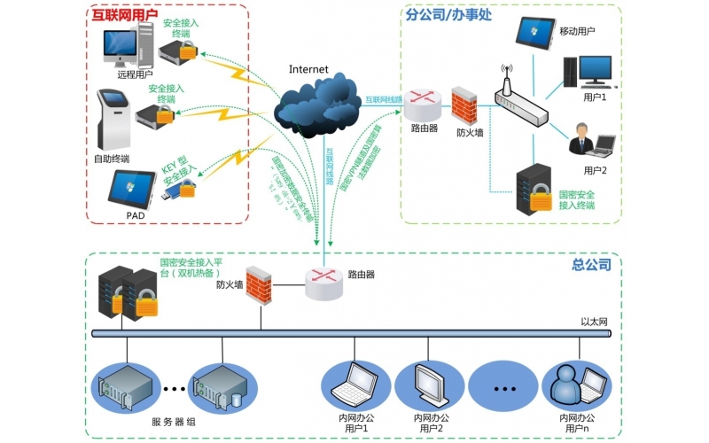 基于国密算法安全接入方案