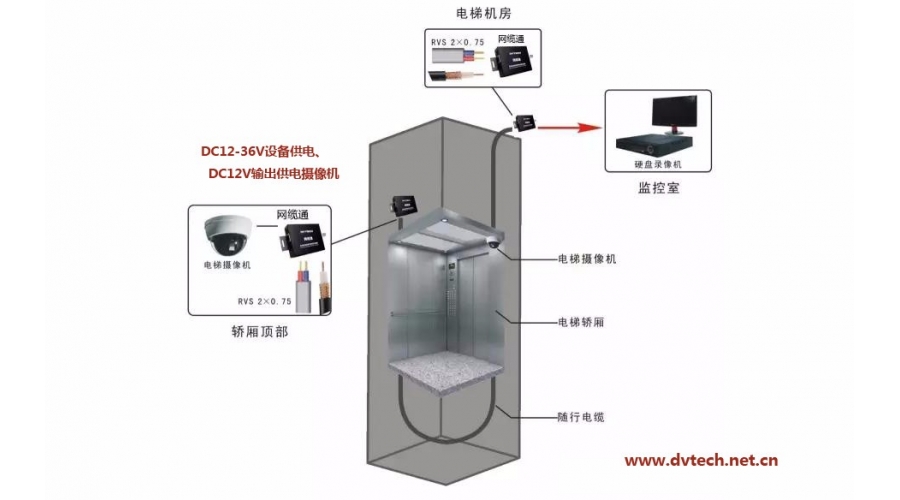 电梯网络信号传输解决方案